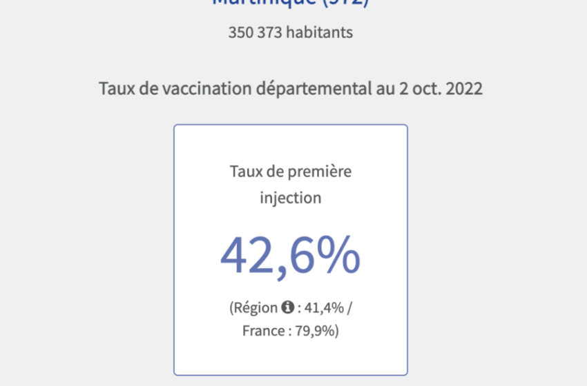  Martinique : Le temps donne raison aux non vaccinés qui sont toujours majoritaires à 57,4%